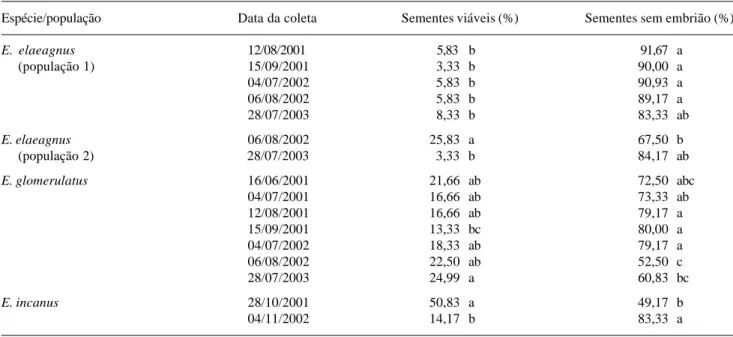 Tabela 5. Sementes viáveis de Eremanthus spp., com base no teste de tetrazólio, coletadas na Serra do Cipó, Minas Gerais, Brasil