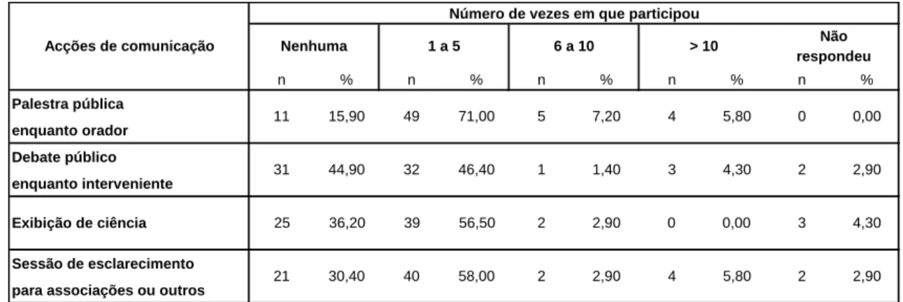 Tabela 2. Participação em acções de comunicação 