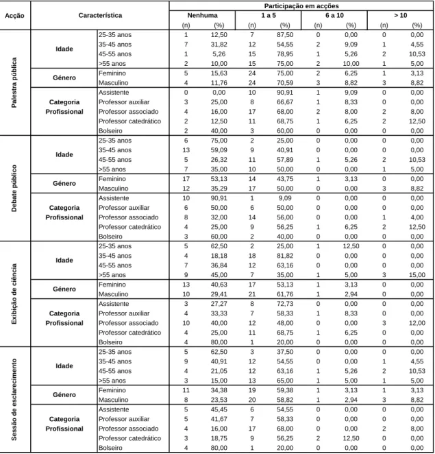 Tabela 3. Participação em acções de comunicação por classes 