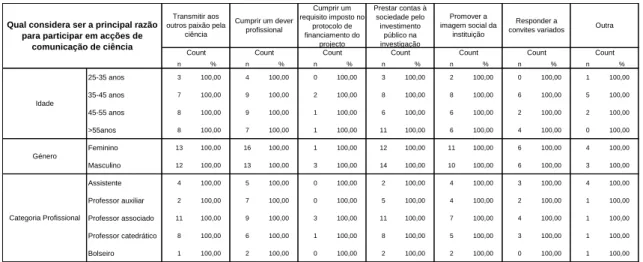 Tabela 5. Razões para a participação em acções de comunicação 