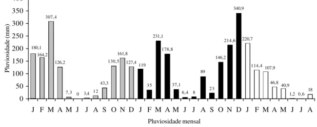Figura 3. Pluviosidade mensal de 2000, 2001 e 2002 na cidade de Várzea Grande, MT, Brasil (INEMET)