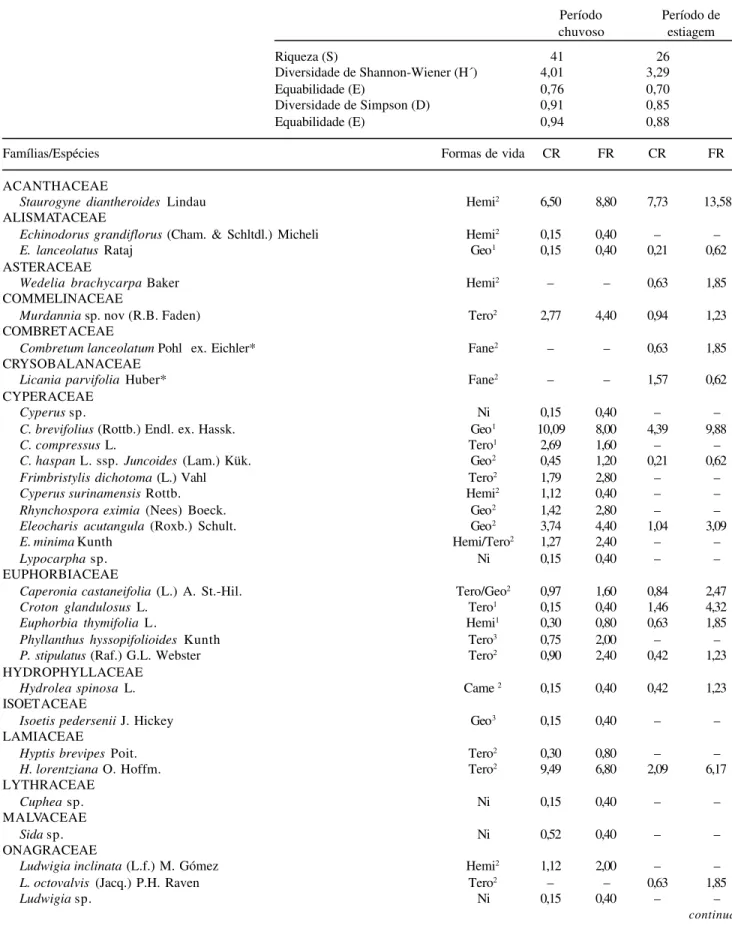 Tabela 1. Valores de riqueza de espécies (S), índices de diversidade de Shannon-Wiener (H’) e Simpson (D), Equabilidade (E), listagem de famílias e espécies com respectivos valores de cobertura relativa (CR) e freqüência relativa (FR), encontradas no perío