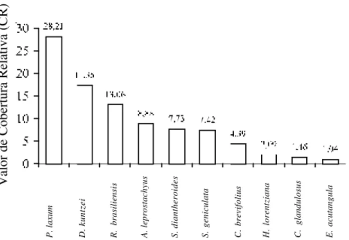 Figura 6. Dez espécies com maiores valores de cobertura relativa (CR) durante o período de estiagem, campo inundável, Fazenda Nossa Senhora Aparecida, Pantanal de Poconé, MT, Brasil.