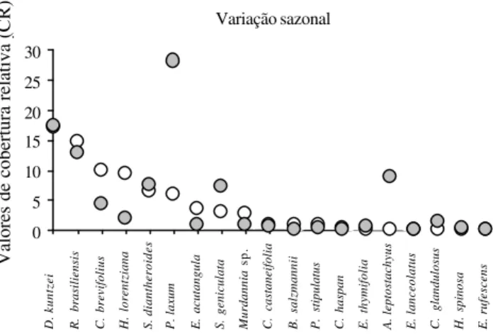 Figura 9. Variação sazonal do valor de cobertura relativa (CR) das espécies ocorrentes em ambos os períodos, chuvoso e de estiagem, campo inundável, Fazenda Nossa Senhora Aparecida, Pantanal de Poconé, MT, Brasil