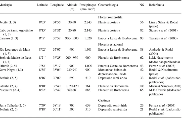 Tabela 2. Características ambientais e riqueza de espécies em levantamentos quantitativos realizados no Estado de Pernambuco, Brasil