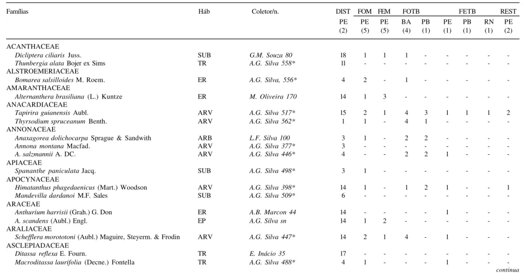 Tabela 1. Lista das famílias e espécies coletadas na Mata do Brejão, depositadas no herbário PEUFR (*), e em outros remanescentes do Brejo de Bonito (Sales et al