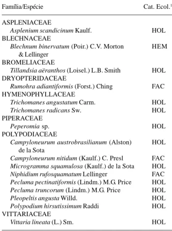 Tabela 2. Famílias e espécies de epífitos vasculares nos cáudices de Alsophila setosa Kaulf