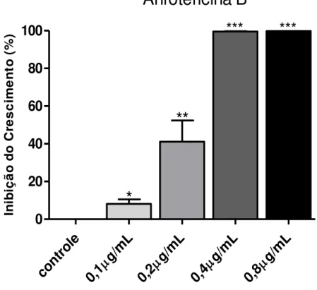 Gráfico 3: Atividade antipromastigota da Anfotericina B em Leishmania (L.) amazonensis