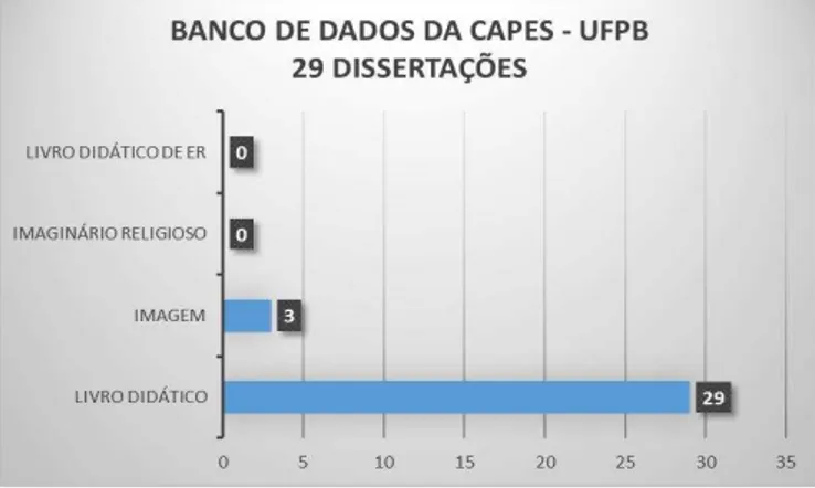 GRÁFICO II - Dissertações sobre o objeto de estudo na UFPB entre 2000 e 2010 