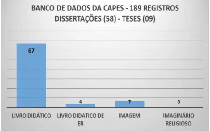 GRÁFICO III - Levantamento das dissertações e das teses sobre o objeto de estudo na PUC/São Paulo  entre 2000 e 2010 