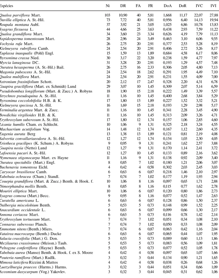 Tabela 3. Parâmetros fitossociológicos das espécies arbóreas do cerradão da Reserva  Municipal Mário Viana, Nova Xavantina, MT, Brasil