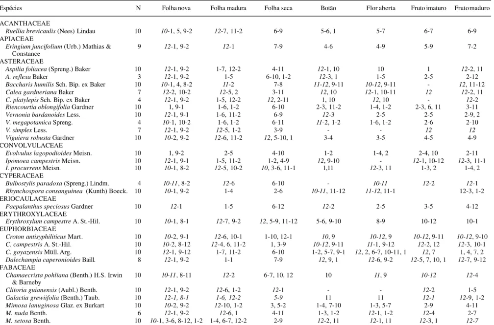 Tabela 1. Período de ocorrência de folhas novas (maduras e secas), botões, flores abertas e de frutos imaturos e maduros em 61 espécies marcadas em uma comunidade de campo sujo na Fazenda Água Limpa, Distrito Federal, Brasil