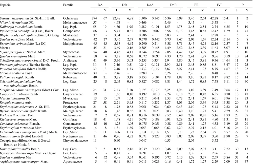 Tabela 2. Parâmetros fitossociológicos das espécies lenhosas do Cerrado (sentido restrito) de Interflúvio (I) e de Vale (V) em ordem decrescente de IVI das espécies do Interflúvio no Jardim Botânico de Brasília