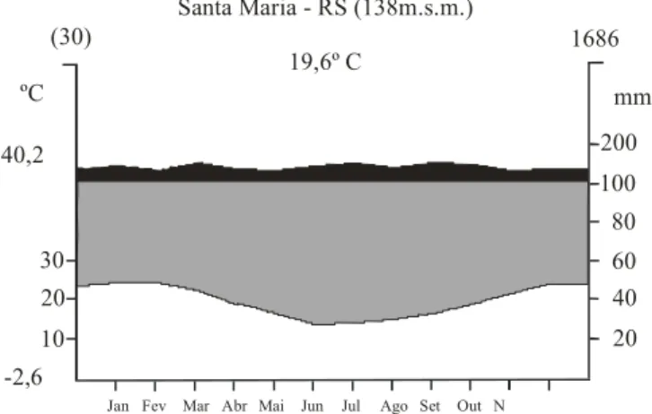 Figura 1. Diagrama climático da região de Santa Maria, RS (53º45’W e 29º40’S, 138m de altitude), entre os anos de 1961 e 1990