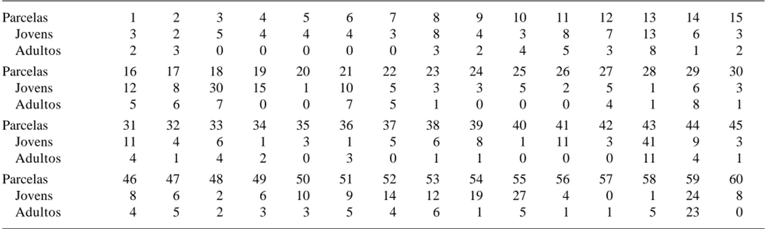 Tabela 1.  Número de indivíduos jovens e adultos de Mesadenella cuspidata amostrados em cada uma das 60 parcelas em floresta ribeirinha em Santa Maria, RS