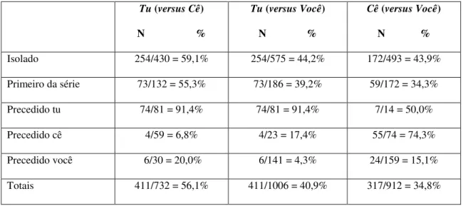 Tabela 13B – Efeito do Paralelismo em pesos relativos (rodadas binárias, referência .50)