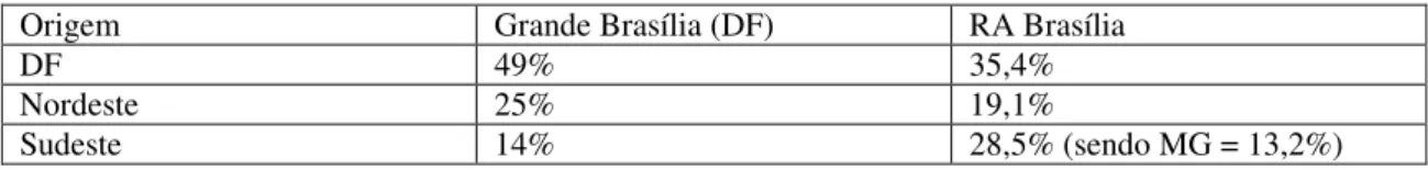 Tabela 2 – Origem da população de Brasília em função das principais influências migratórias 