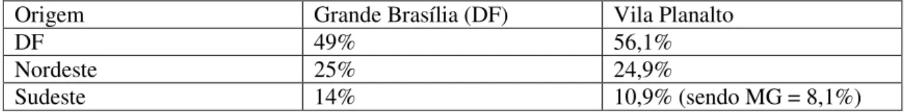 Tabela 3 – Origem da população da Vila Planalto em função das principais origens migratórias 