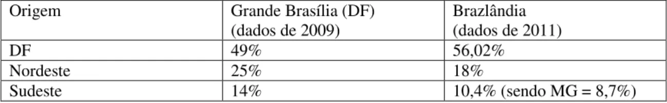 Tabela 5 – Origem da população de Brazlândia em função das principais origens migratórias 