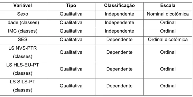 Tabela 1 Classificação das variáveis em estudo 