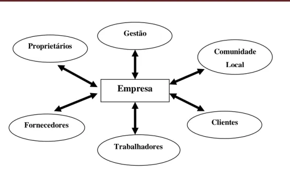 Figura 1 - Vista dos stakeholders de uma empresa (Freeman 1984, p.25). 