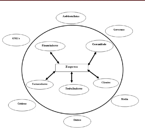 Figura 2 - Versão adaptada dos stakeholders modelo de Freeman  (Fassin 2008, p.115) 