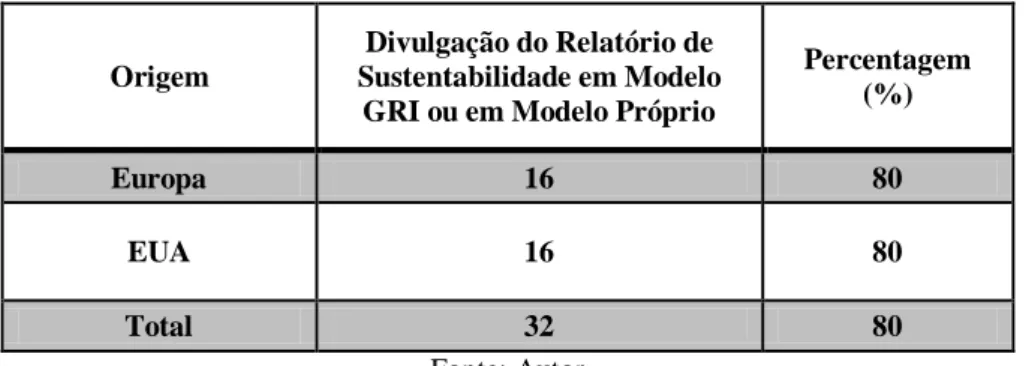 Tabela 9 - Resultado do indicador “Divulgação do Relatório de Sustentabilidade  em Modelo GRI ou em Modelo Próprio”.