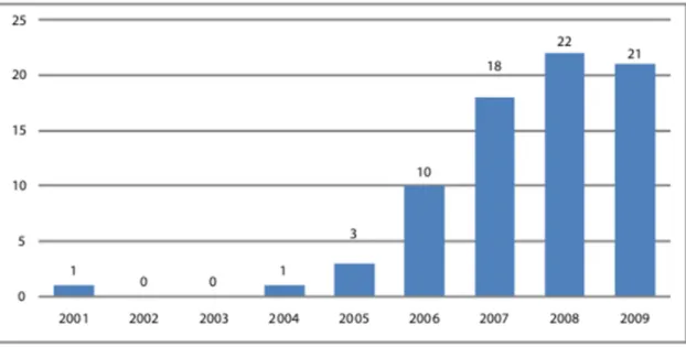 Ilustração 1 - Número de relatos publicados pelo sector público entre 2001 a 2009 (GRI - Global  Reporting Iniciative, 2010) 