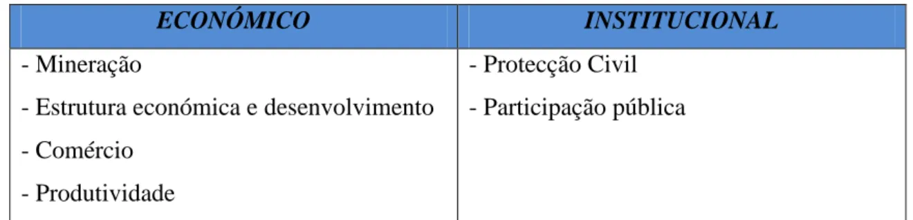 Tabela 1- Quadro de Indicadores (baseado em Indicators of Sustainable Development, 2001) 