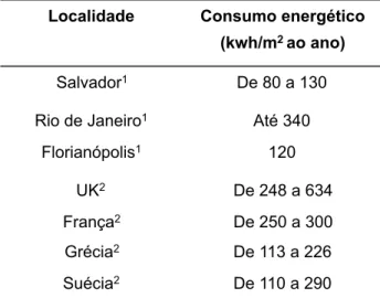 Tabela 02 - Indicação sobre o consumo energético em edifícios não residenciais UniversidadeÁrea (m2)Consumo 1 