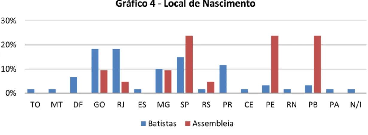 Gráfico 4 - Local de Nascimento 