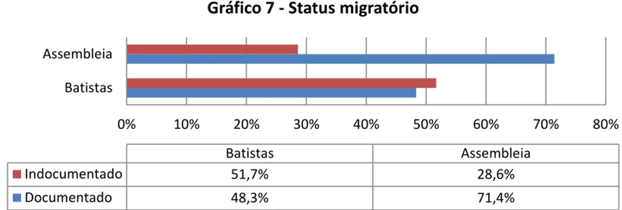 Gráfico 7 - Status migratório 
