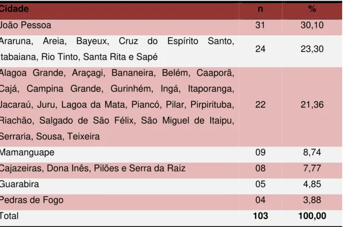 Tabela  1  –   Distribuição  dos  idosos  diabéticos  acompanhados  pelo  serviço  de  referência, segundo a procedência 