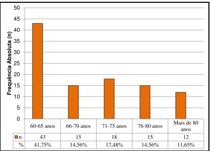 Gráfico  1  – Distribuição  dos  idosos  diabéticos  acompanhados  pelo  serviço  de  referência, segundo faixa etária 