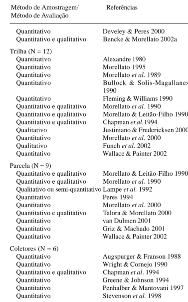 Tabela 1. Métodos de amostragem e de avaliação em estudos de fenologia em florestas tropicais (N  =  60).