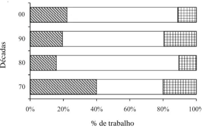 Figura 2. Porcentagem de uso dos diferentes métodos de avaliação em estudos fenológicos em florestas tropicais, nas últimas quatro décadas (N = 60)