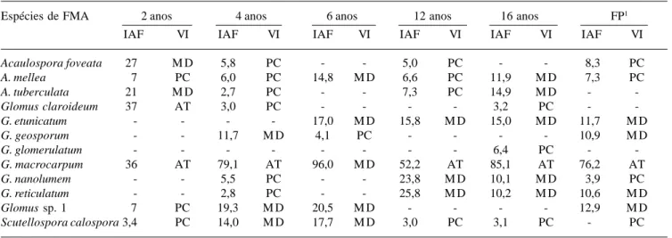 Tabela 4. Número de propágulos infectivos (NPI) das espécies mais representativas de FMA nas áreas em recuperação após a mineração de bauxita em Porto Trombetas, PA, estimado pela técnica do número mais provável (NMP), 180 dias após o cultivo de Brachiaria