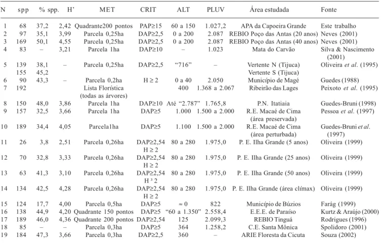 Tabela 4. Características ambientais, vegetacionais e métodos de amostragem das 19 áreas de Floresta Atlântica do Estado do Rio de Janeiro utilizadas para a determinação da similaridade florística: número de espécies encontradas (spp); porcentagem de espéc