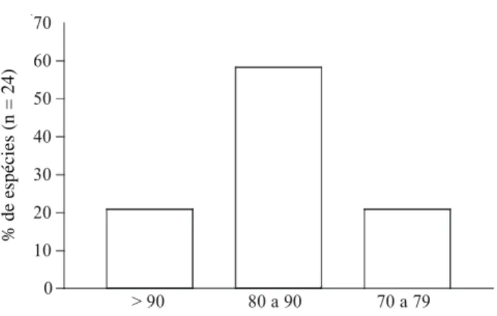 Figura 3. Percentual de espécies ocorrentes em classes representando diferentes faixas de percentagem média de sobrevivência  à repicagem para 24 espécies de Restinga cuja sobrevivência foi registrada no mínimo por quatro vezes