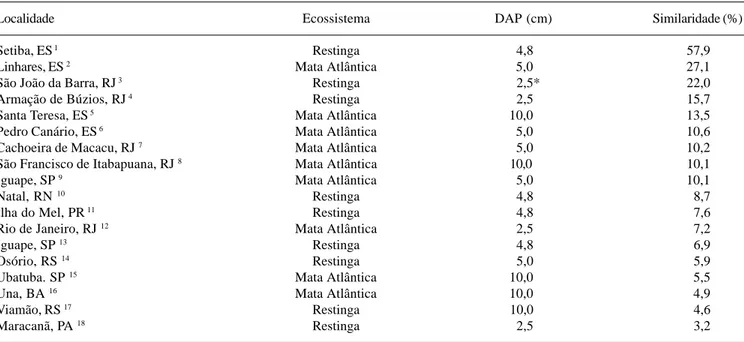 Tabela 2. Similaridade florística entre a floresta de restinga no PEPCV (ES) e outras áreas de florestas ao longo da costa brasileira.
