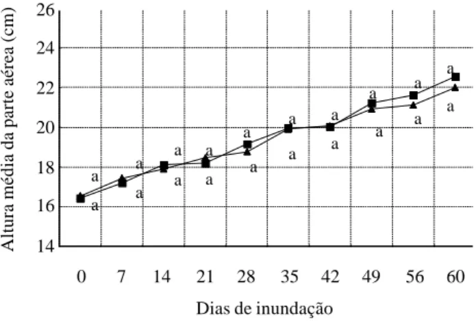 Tabela 1. Percentagem de volumes gasosos intercelulares de raízes e folhas de carnaúba, com 4 meses de idade, mantidas sob inundação por 60 dias.