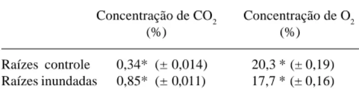 Tabela 2. Concentrações de O 2  e CO 2  em raízes de carnaúba, com 10 meses de idade, mantidas sob inundação por 35 dias.