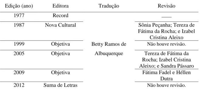 Tabela 2 – Edições de O iluminado no Brasil 