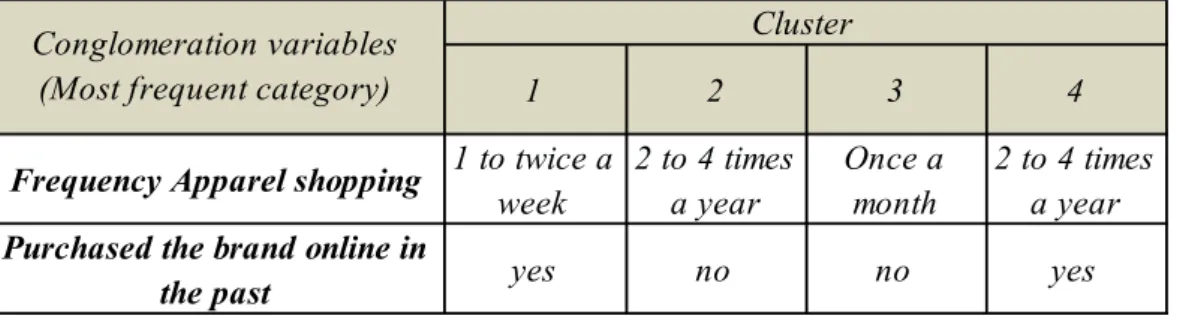 Figure 2 expresses graphically the position of four clusters regarding the two variables used in  the  clusters  creation
