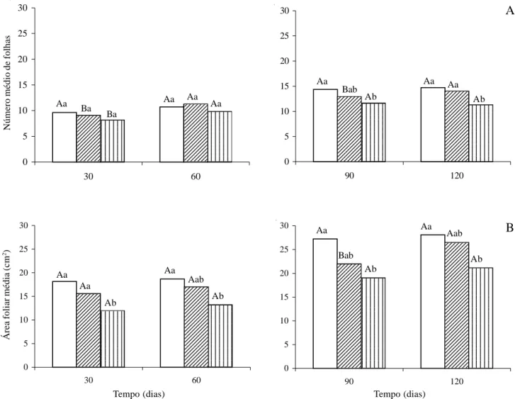 Figura 3. Número médio de folhas (A) e área foliar média (B) das plantas jovens de Tabebuia aurea (Manso) Benth &amp; Hook f