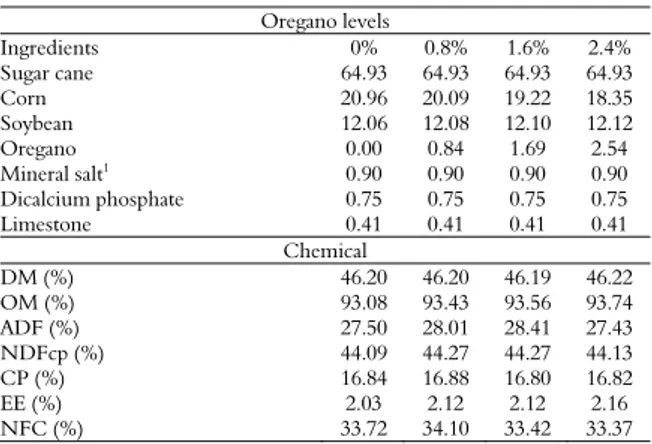 Table 1.  Chemical composition of ingredients of the diets.   Oregano levels  Ingredients  0%  0.8% 1.6% 2.4%  Sugar  cane  64.93 64.93 64.93 64.93  Corn  20.96 20.09 19.22 18.35  Soybean  12.06 12.08 12.10 12.12  Oregano  0.00 0.84 1.69 2.54  Mineral salt