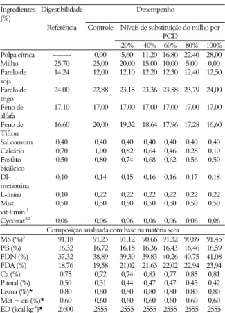 Tabela 1. Composição percentual e química da ração-referência  (Digestibilidade) e das rações experimentais (Desempenho) para  avaliação da polpa cítrica desidratada para coelhos em crescimento