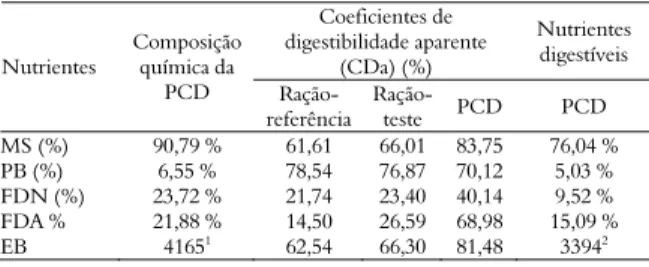 Tabela 2. Composição química da polpa cítrica desidratada  (PCD); coeficientes de digestibilidade aparentes (CDa) das rações  referência, teste e da PCD; e os nutrientes digestíveis da PCD