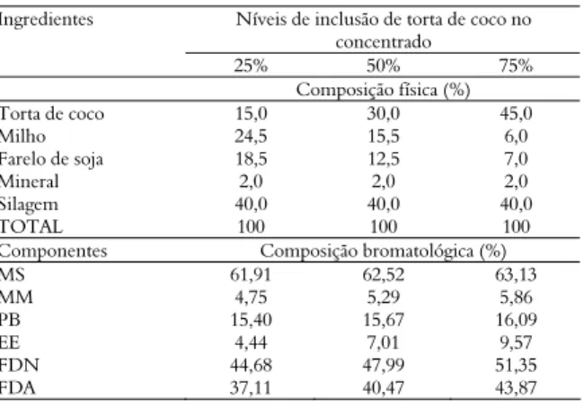 Tabela 2. Composição das dietas experimentais em função do  nível de inclusão de torta de coco no concentrado
