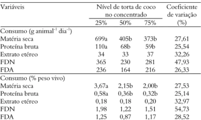 Tabela 3. Médias e Coeficiente de Variação calculados para os  consumos em função dos níveis de inclusão de torta de coco